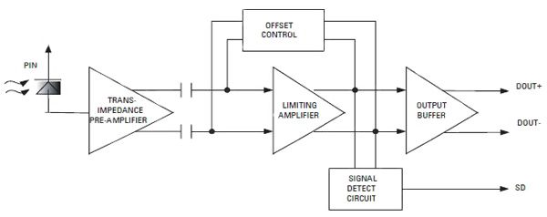 The AFBR-742BZ 12-channel receiver module Avago AFBR-742BZ 12-channel receiver module